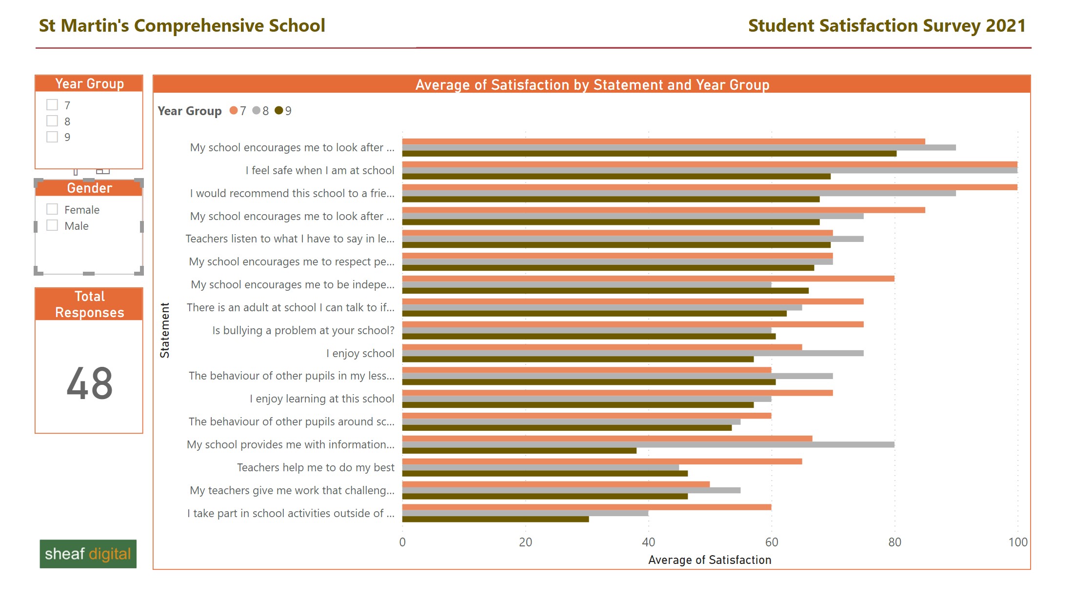 student satisfaction report