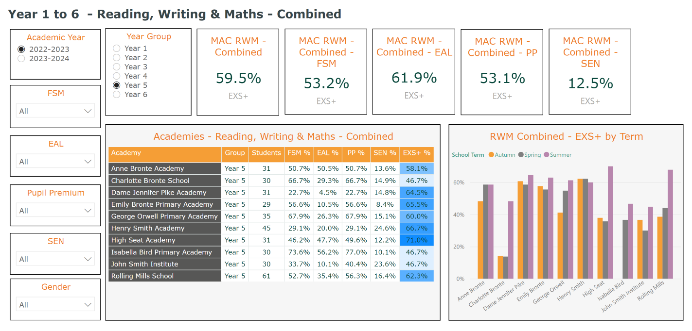 Sample Powewr BI Dashboard