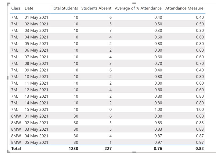 Attendance table with measure
