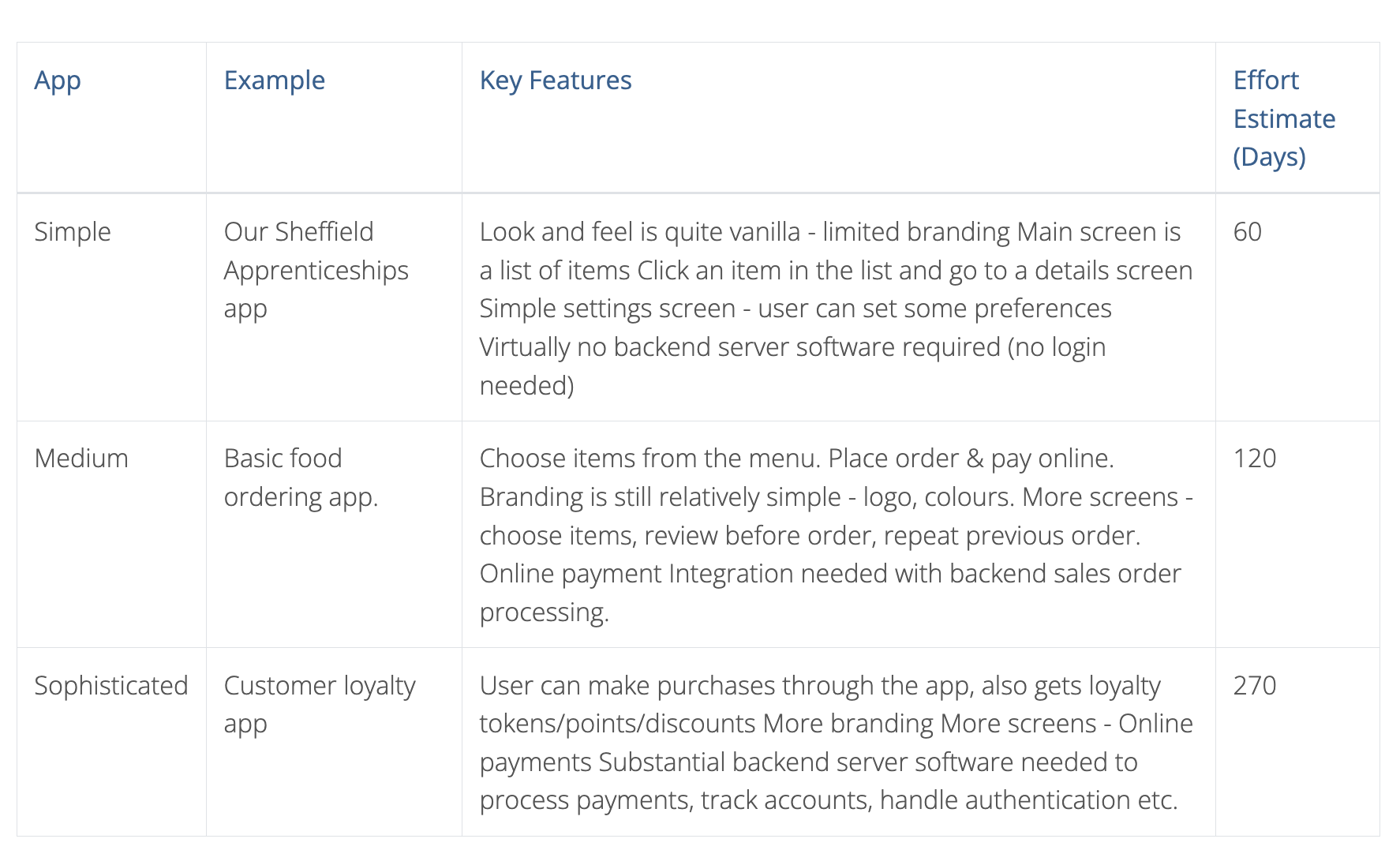 mobile development app estimates
