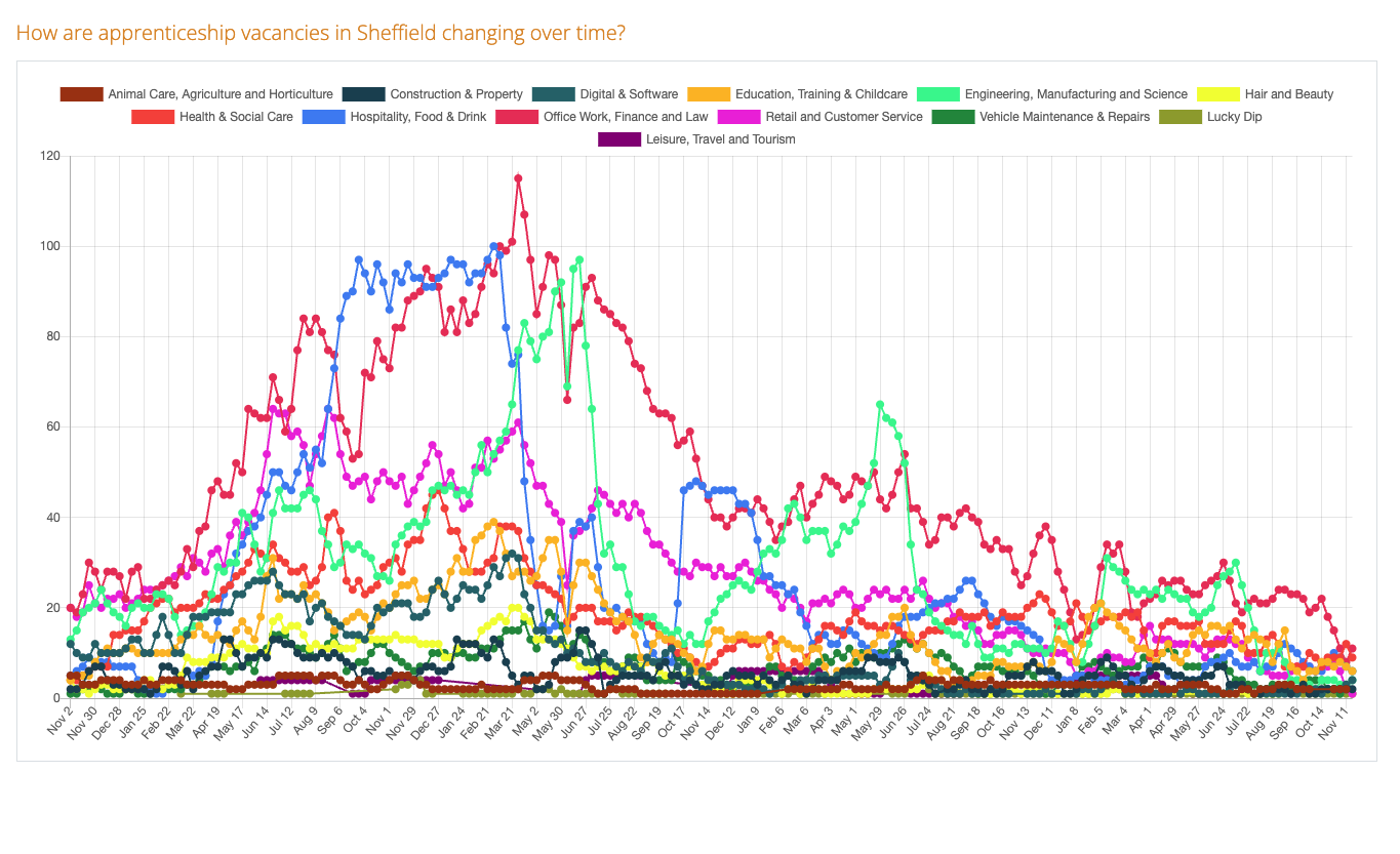 sheffield apprenticeships chart